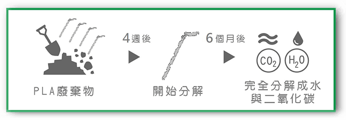關於PLA:友善環境