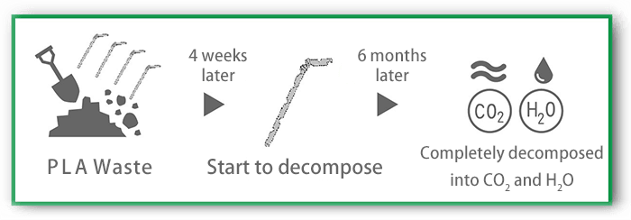 About PLA：Environmentally Friendly